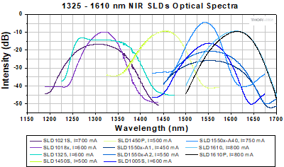 Optical spectra for 1325 to 1550 nm NIR SLEDs.